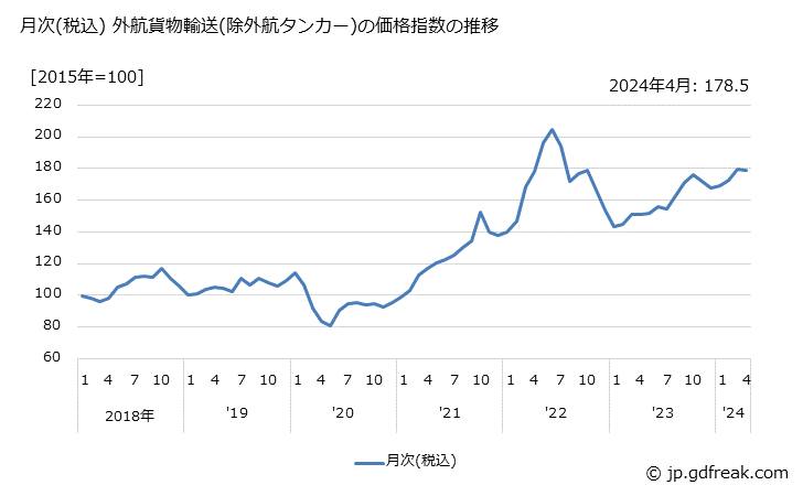 グラフ 外航貨物輸送(除外航タンカー)の価格の推移 月次(税込) 外航貨物輸送(除外航タンカー)の価格指数の推移