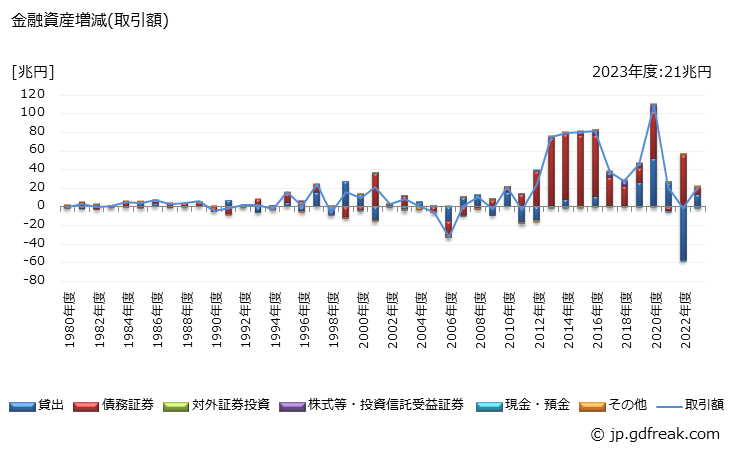 グラフ 年度次 中央銀行が保有する金融資産の動向 金融資産増減(取引額)