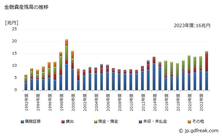 グラフ 年度次 MMF・MRFが保有する金融資産の動向 金融資産残高の推移