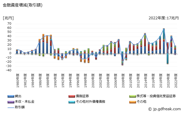 グラフ 年度次 海外が保有する金融資産の動向 金融資産増減(取引額)
