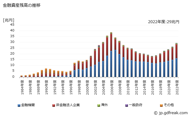 グラフ 年度次 金融資産として保有されている債権流動化関連商品の動向 金融資産残高の推移
