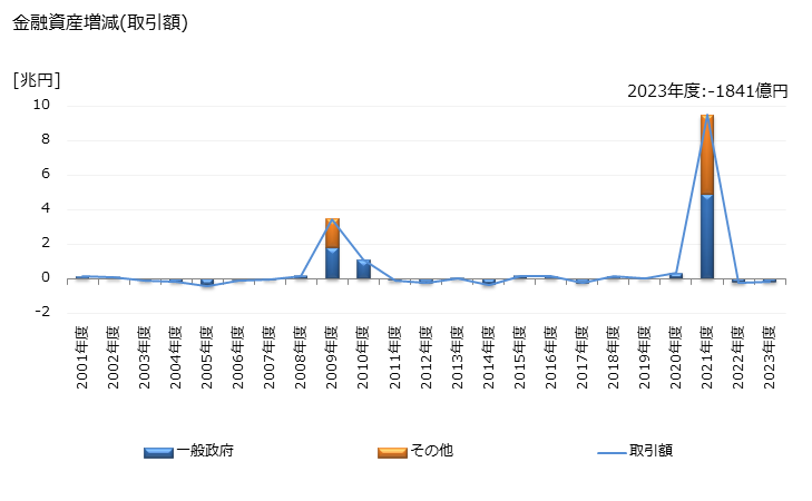 グラフ 年度次 金融資産として保有されている金･SDR等の動向 金融資産増減(取引額)
