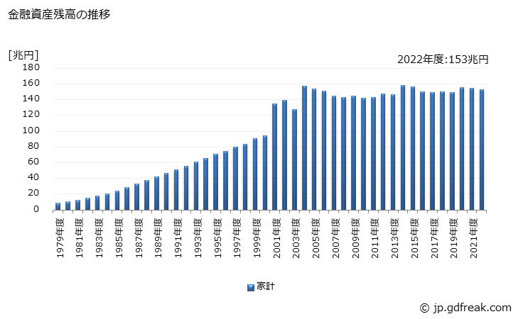 グラフ 年度次 金融資産として保有されている年金受給権の動向 金融資産残高の推移