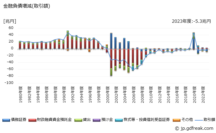 グラフ 年度次 公的金融機関が保有する金融負債の動向 金融負債増減(取引額)