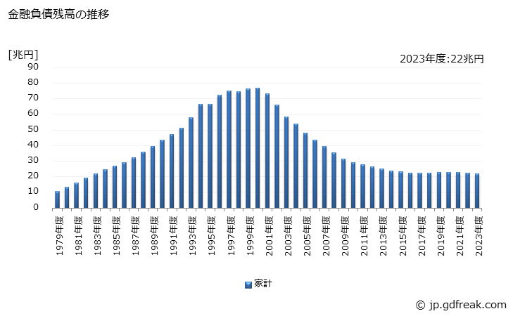 グラフ 年度次 金融負債として保有されている住宅貸付の動向 金融負債残高の推移