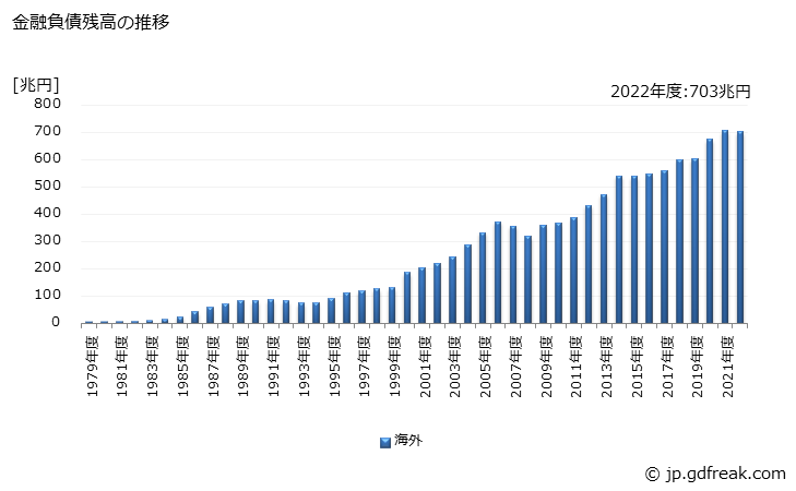 グラフ 年度次 金融負債として保有されている対外証券投資の動向 金融負債残高の推移