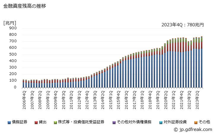 グラフ 日本銀行の金融資産残高の推移