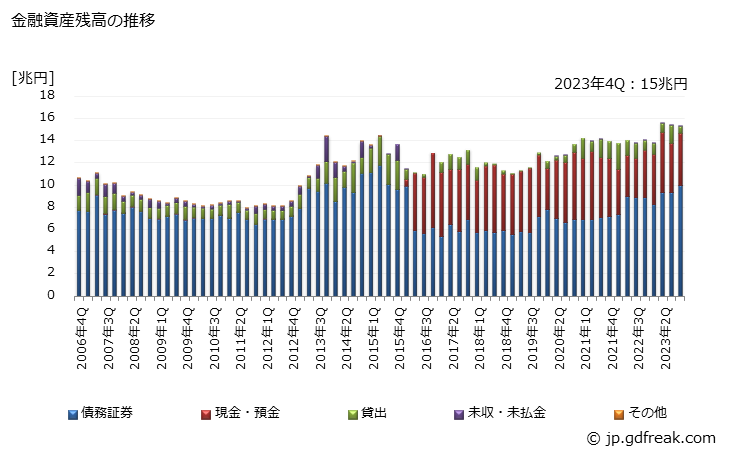 グラフ 四半期 MMF・MRFが保有する金融資産の動向 金融資産残高の推移