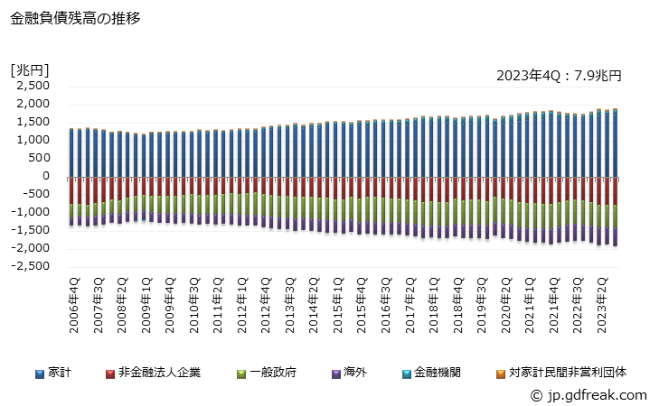 グラフ 四半期 金融資産･負債差額の推移 金融負債残高の推移