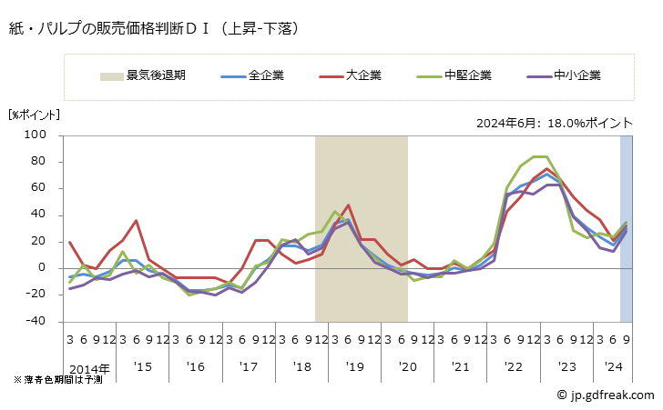 グラフ 短観 紙・パルプ製造業 紙・パルプの販売価格判断ＤＩ（上昇-下落）
