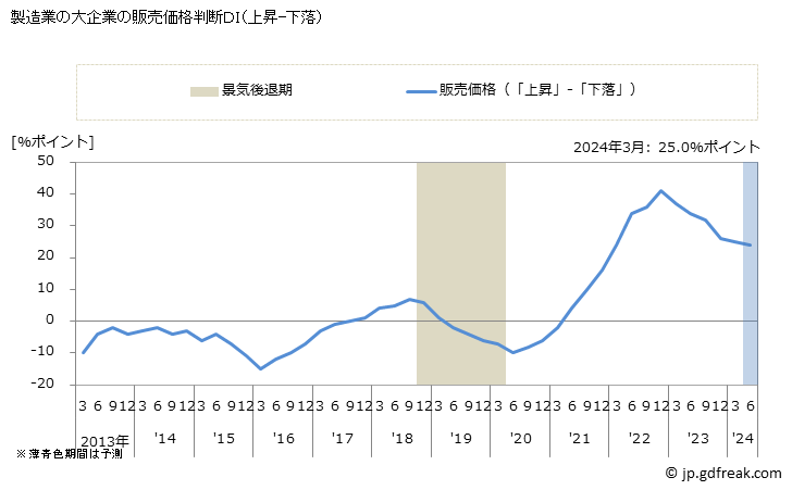 グラフ 短観 製造業(大企業) 製造業の大企業の販売価格判断ＤＩ（上昇-下落）