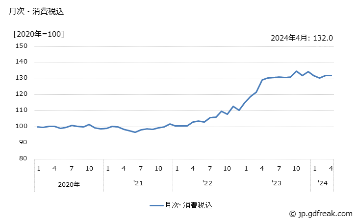 グラフ 水産びん・かん詰の価格の推移 月次・消費税込