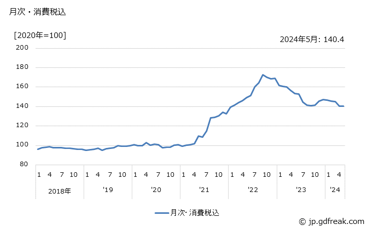 グラフ 植物油脂（除混合植物油脂）の価格の推移 月次・消費税込
