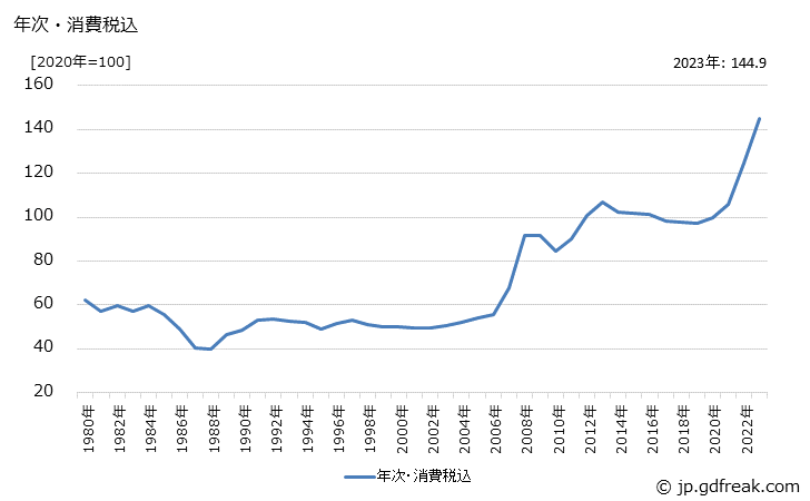 グラフ でん粉の価格の推移 年次・消費税込