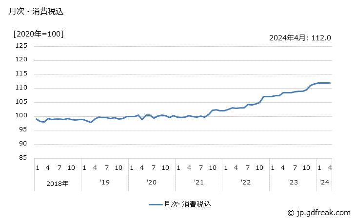 グラフ 洋生菓子の価格の推移 月次・消費税込