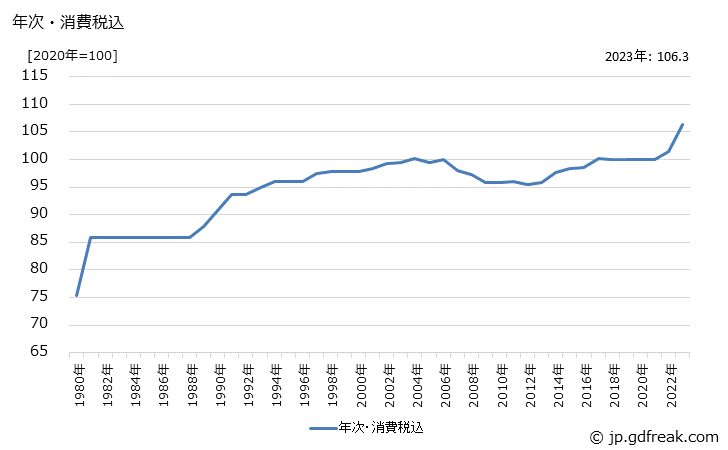 グラフ チューインガムの価格の推移 年次・消費税込