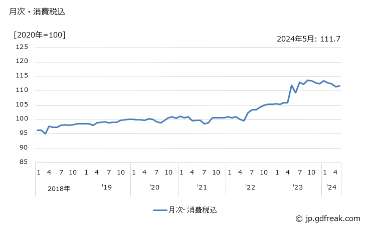 グラフ 氷菓の価格の推移 月次・消費税込