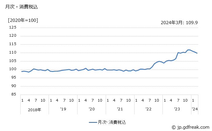 グラフ 豆菓子の価格の推移 月次・消費税込