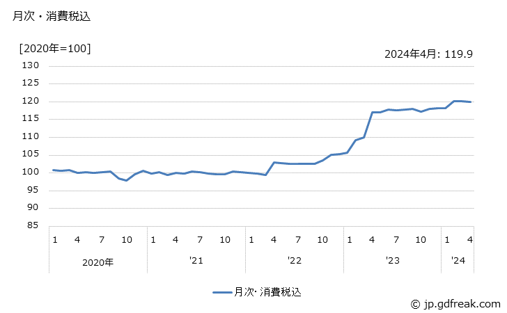グラフ ジュースの価格の推移 月次・消費税込