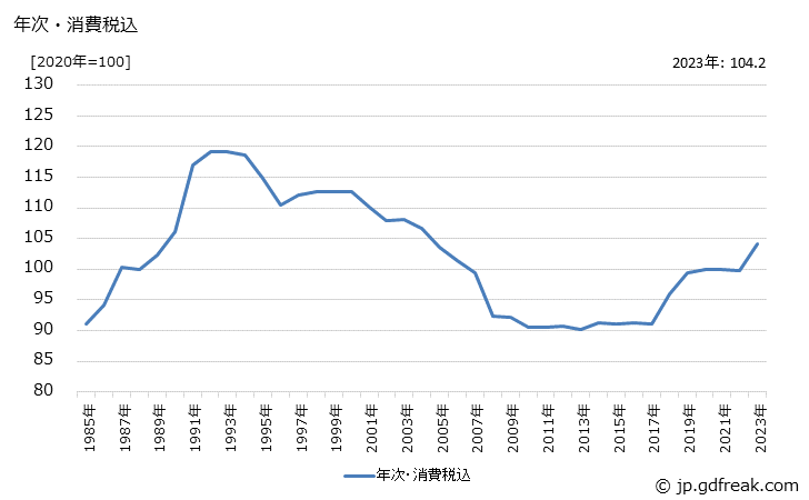 グラフ 納豆の価格の推移 年次・消費税込
