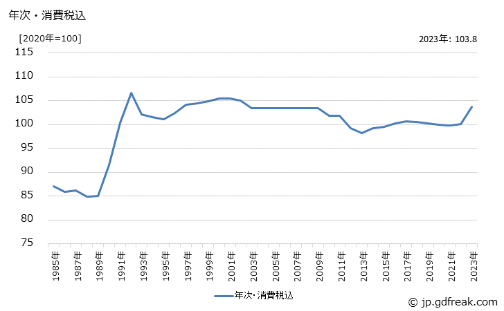 グラフ 人造氷の価格の推移 年次・消費税込