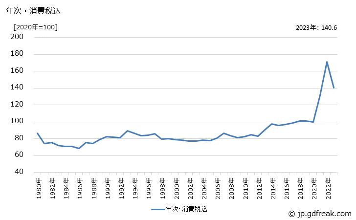 グラフ 木材・木製品の価格の推移 年次・消費税込