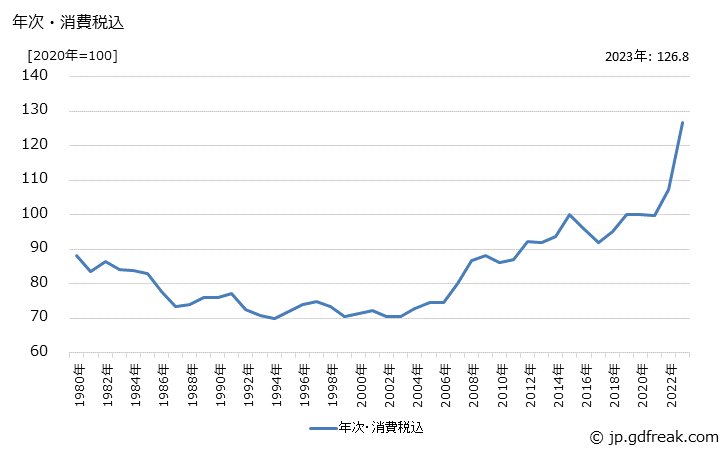 グラフ クラフト紙の価格の推移 年次・消費税込