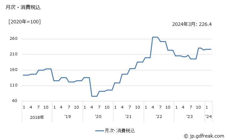グラフ ナフサの価格の推移 月次・消費税込