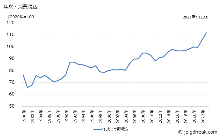 グラフ アスファルト塗工紙の価格の推移 年次・消費税込