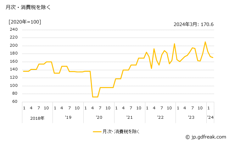 グラフ Ｂ重油・Ｃ重油の価格の推移 月次・消費税を除く