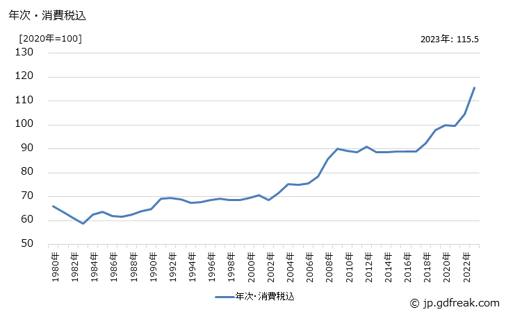 グラフ 段ボール箱の価格の推移 年次・消費税込
