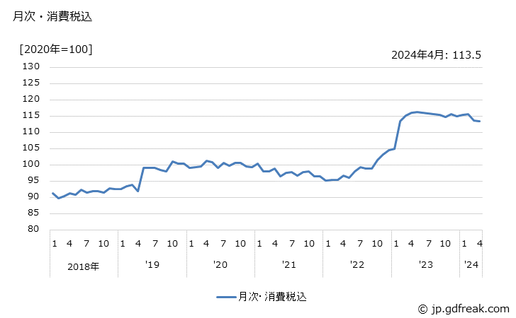 グラフ ティッシュペーパーの価格の推移 月次・消費税込