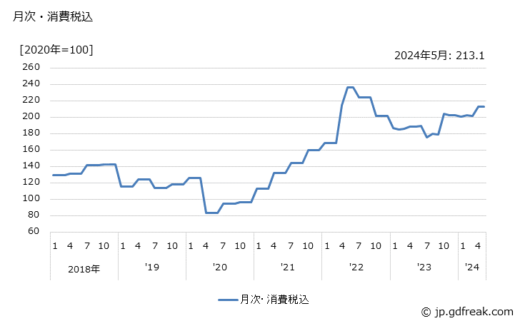 グラフ エチレンの価格の推移 月次・消費税込