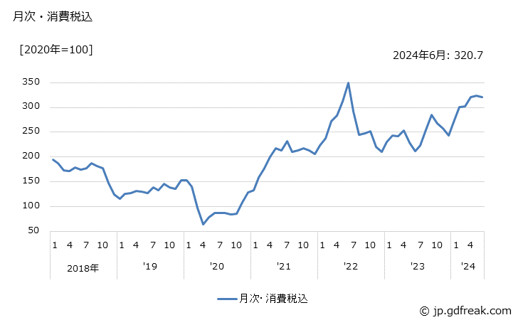 グラフ ベンゼンの価格の推移 月次・消費税込