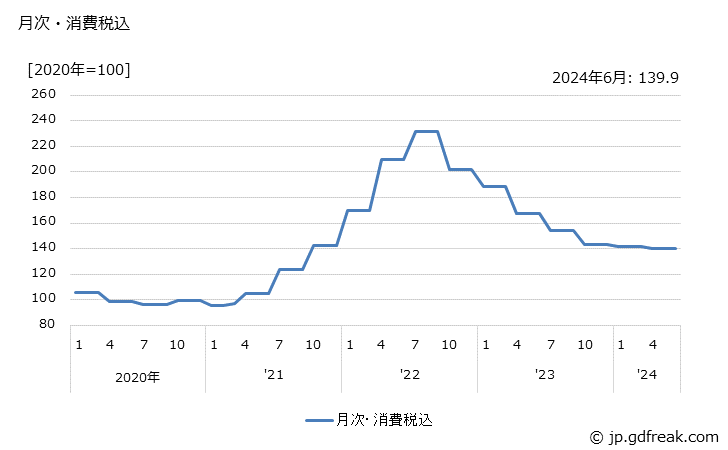 グラフ フェロアロイの価格の推移 月次・消費税込