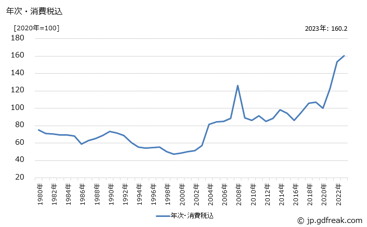 グラフ 形鋼の価格の推移 年次・消費税込