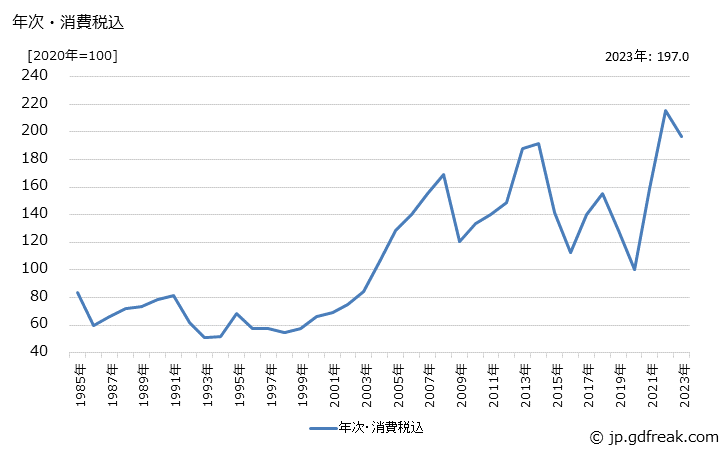 グラフ スチレンモノマーの価格の推移 年次・消費税込