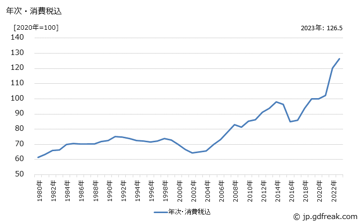 グラフ メタクリル樹脂の価格の推移 年次・消費税込