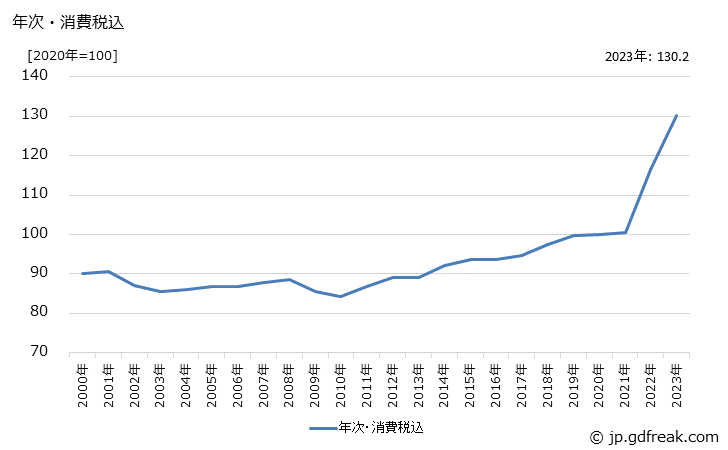 グラフ フッ素樹脂の価格の推移 年次・消費税込