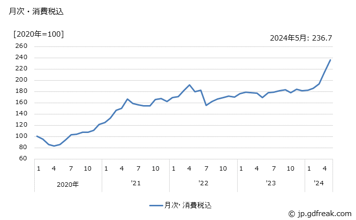 グラフ 銅の価格の推移 月次・消費税込