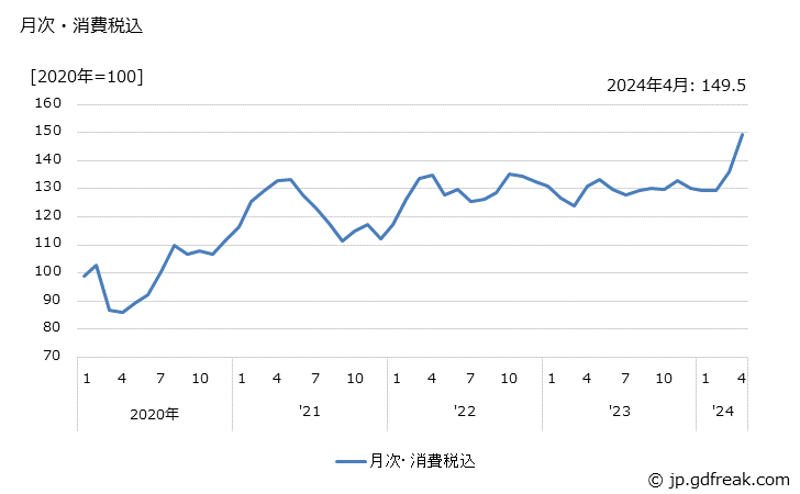 グラフ その他の非鉄金属製品の価格の推移 月次・消費税込