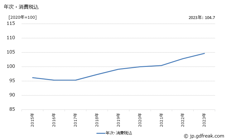 グラフ 建設用トラクタの価格の推移 年次・消費税込