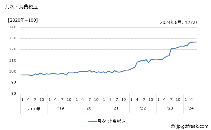 グラフ 印刷インキの価格の推移 月次・消費税込
