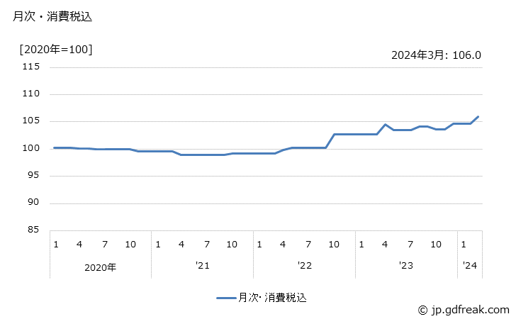 グラフ 電源・高周波ユニットの価格の推移 月次・消費税込