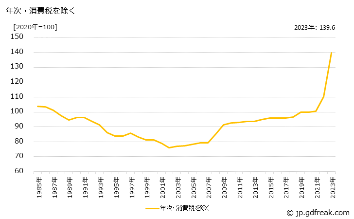 グラフ ポルトランドセメントの価格の推移 年次・消費税を除く