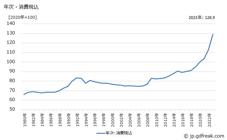 グラフ 道路用コンクリート製品の価格の推移 年次・消費税込