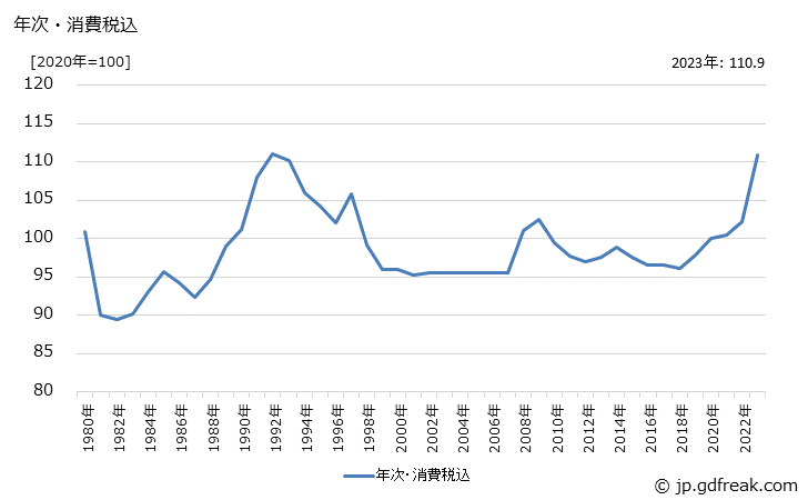 グラフ 窯業外装材の価格の推移 年次・消費税込