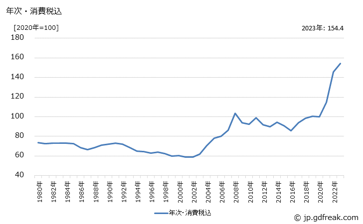 グラフ 鉄鋼の価格の推移 年次・消費税込