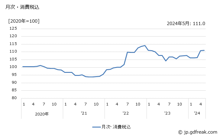 グラフ パーソナルコンピュータの価格の推移 月次・消費税込