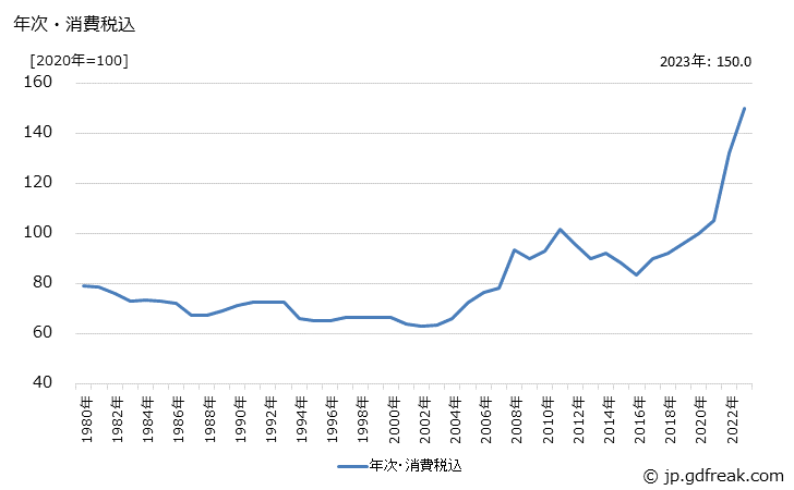 グラフ 構造用合金鋼の価格の推移 年次・消費税込